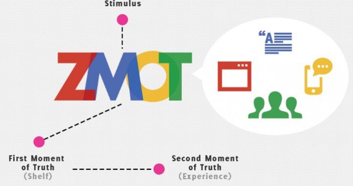 Mengenal Tentang ZMOT (Zero Moment Of Truth) ala Google